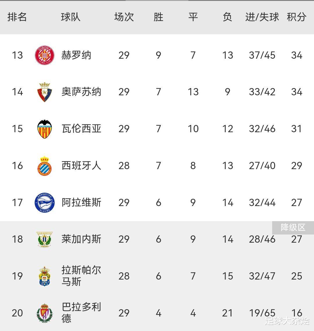 包含皇马取胜巴拉多利德，继续领跑联赛积分榜的词条